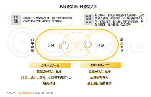 食品飲品私域規模近1.9億，旅游開發如何借鑒——2023品牌私域流量發展洞察解讀